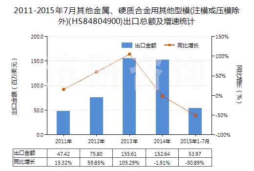 2011-2015年7月其他金屬、硬質(zhì)合金用其他型模(注模或壓模除外)(HS84804900)出口總額及增速統(tǒng)計